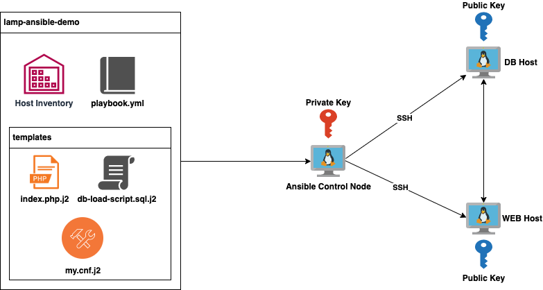 ansible-lamp-flowdiagram.png