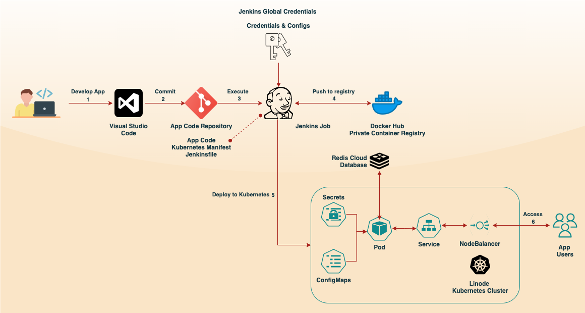 flask-redis-rate-limiter-devops