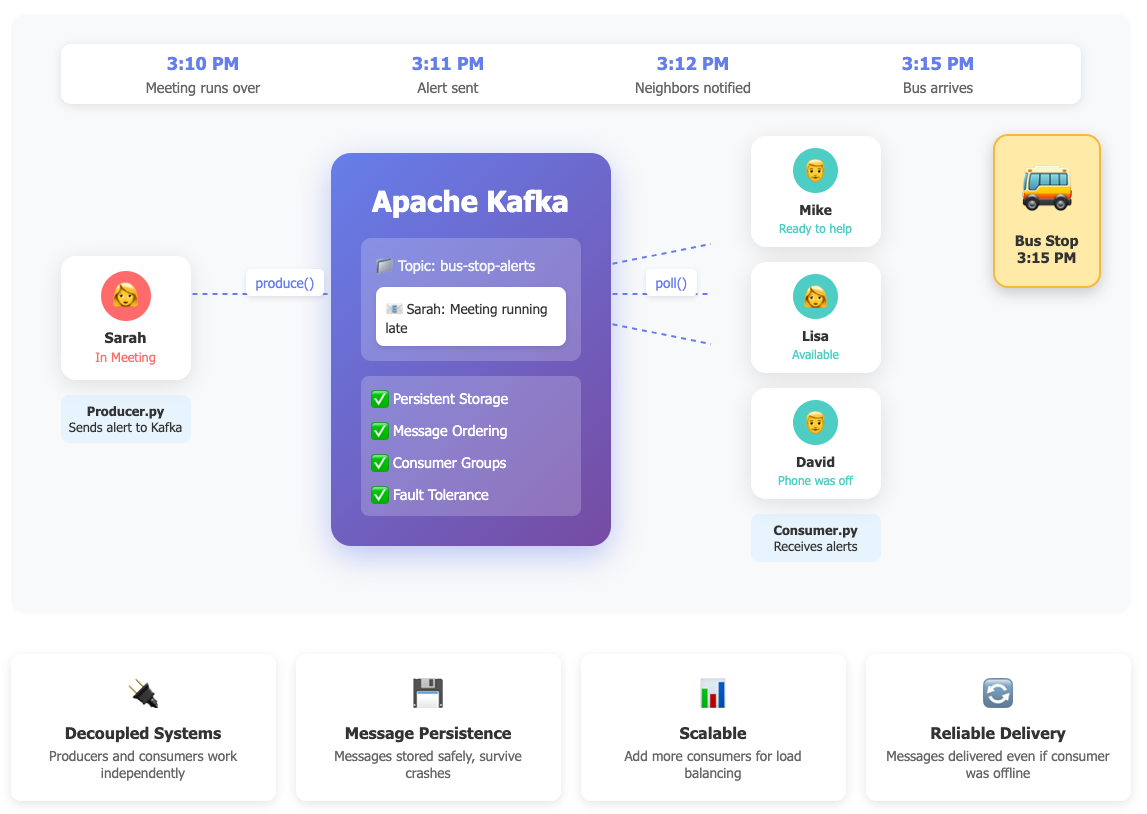 Kafka Architecture Diagram