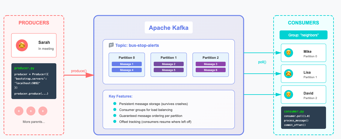 Kafka Partitions Enable Load Balancing Diagram